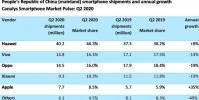 中国智能手机市场第二季度较第一季度增长25%