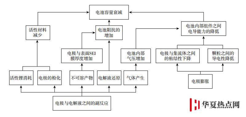 iPhone 为什么会电池迅速衰减？iPhone 充不进去电怎么办？