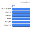 手机教程：iPhoneSE游戏续航实测连续重度使用撑不过5小时