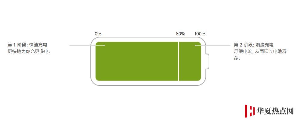 iPhone  XS Max 充电需要多久？充电过慢怎么办？