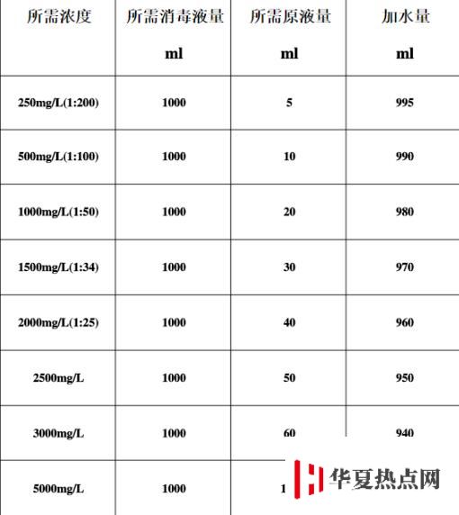 84消毒液配比浓度表是怎样的