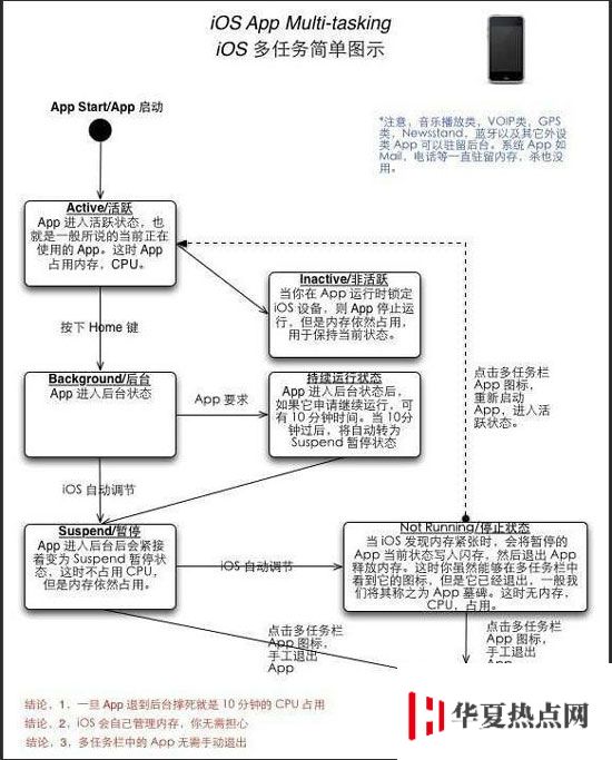 iPhone 如何在小内存下依然保证流畅的速度？为什么不增加内存？