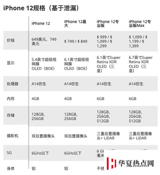 iPhone12系列规格售价汇总