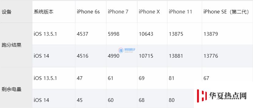 iOS 14 测试版对比 iOS 13.5.1，跑分、续航几乎无区别
