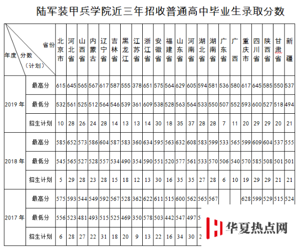 陆军装甲兵学院2017-2019分数线