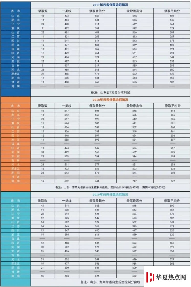 海军航空大学2017-2019分数线