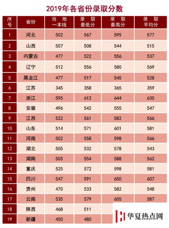 陆军步兵学院2019分数线