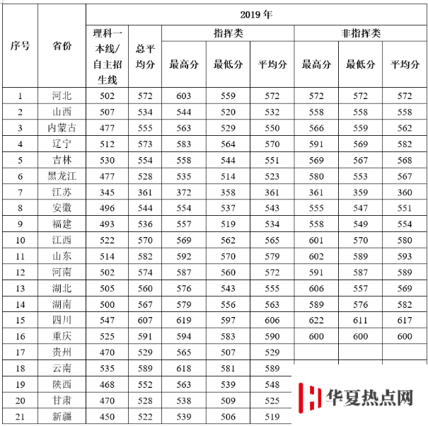 录取分数线