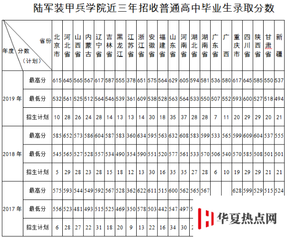 陆军装甲兵学院2017-2019分数线