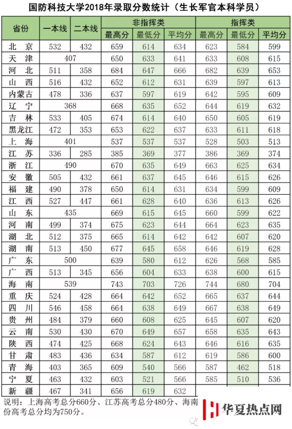 国防科技大学各省录取分数线