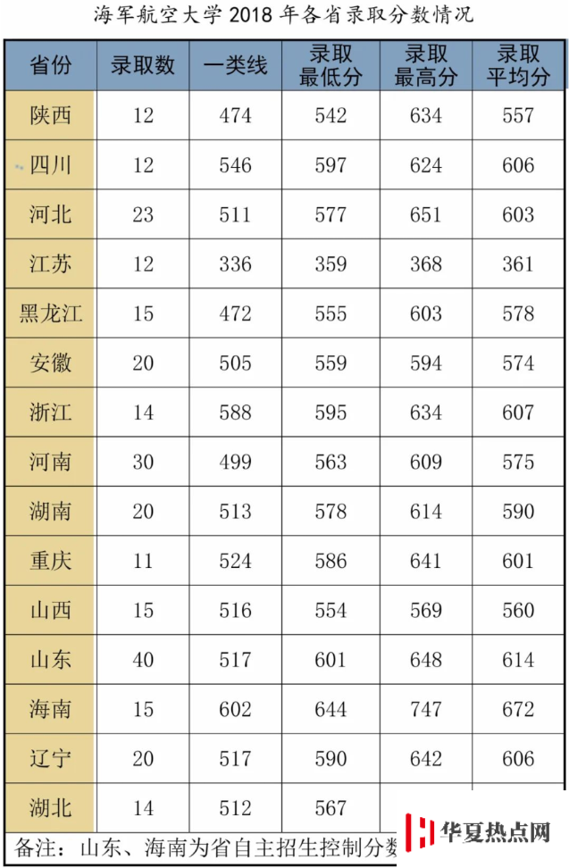 海军航空大学分数线