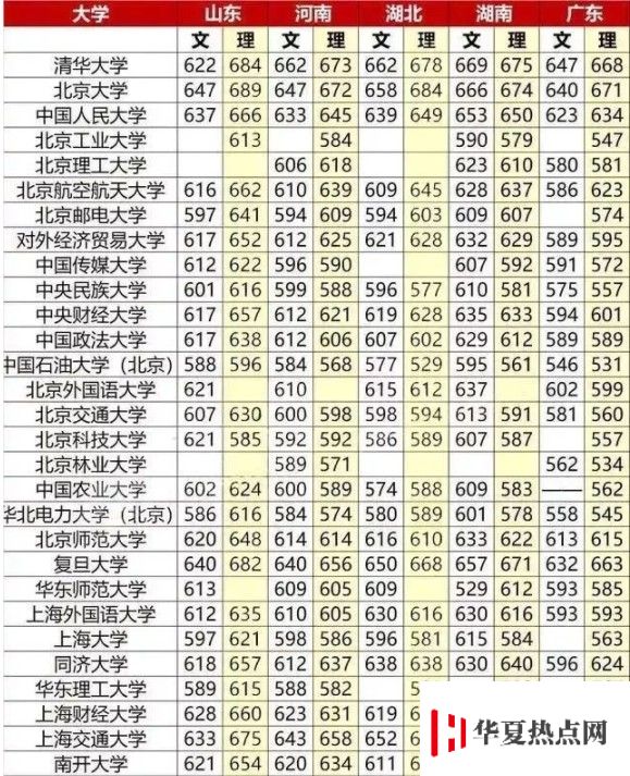 重点大学高考分数线一览表