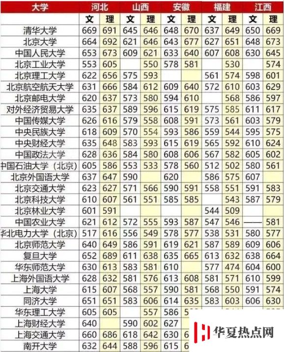 重点大学高考分数线一览表