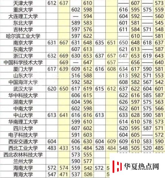 重点大学高考分数线一览表