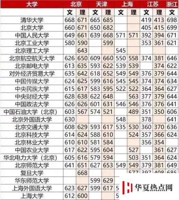 重点大学高考分数线一览表