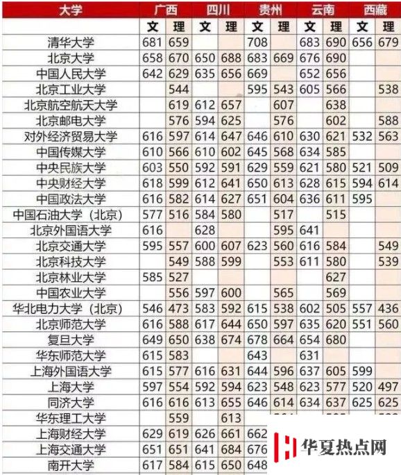 重点大学高考分数线一览表