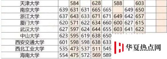重点大学高考分数线一览表
