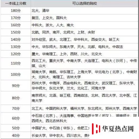 高考志愿填报根据分数选大学