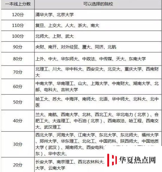 高考志愿填报根据分数选大学