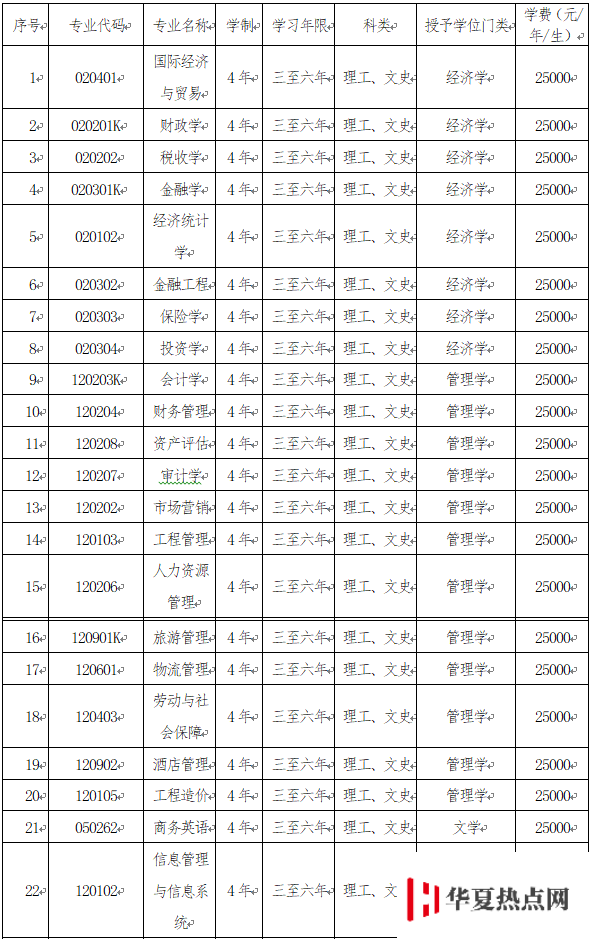 大连财经学院学费