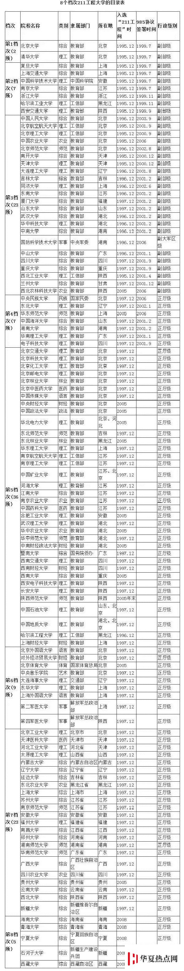 211大学等级划分