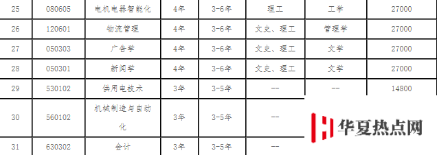 辽宁理工学院学费各专业收费标准