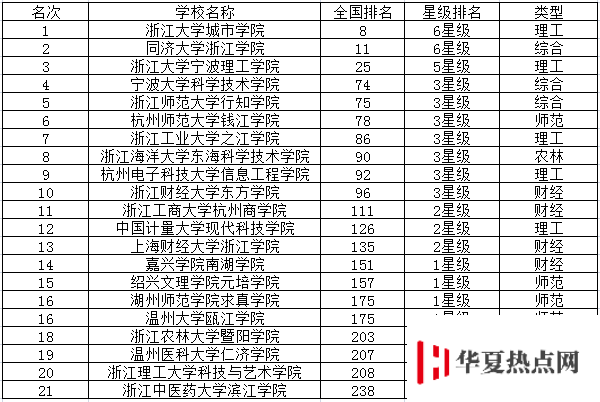 浙江三本院校最新排名