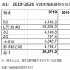 大中华地区在5G发展方面处于世界领先地位