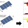 跟随太阳的双面太阳能电池板被证明是最具成本效益的