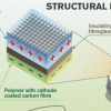 碳纤维可以将能量储存在车辆的车身中