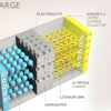 创造下一代锂离子电池