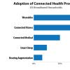 百分之42的宽带家庭现在拥有联网的医疗设备