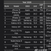 三星也有数款机型上榜排名最高的机型是A51