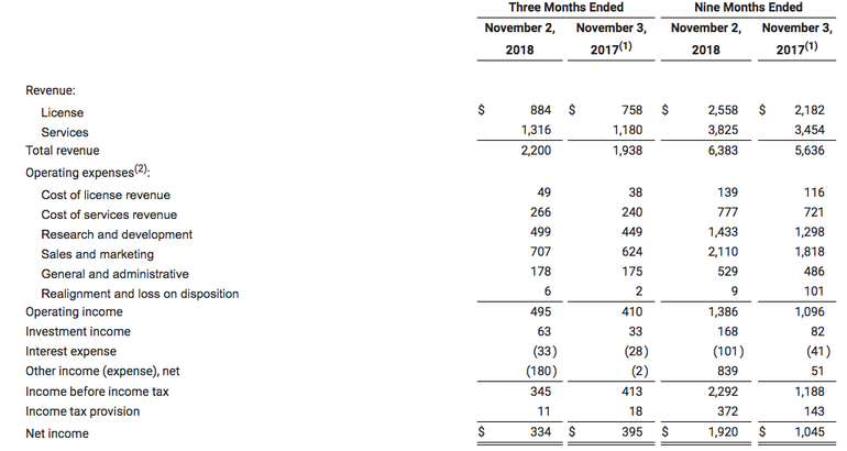 VMware Q3营收达到22亿美元超过预期