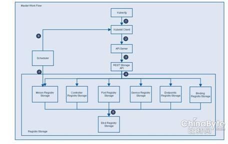 Kubernetes etcd数据项目加入CNCF