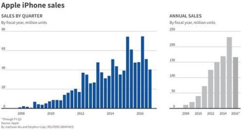 Apple记录了iPhone销量的意外下降