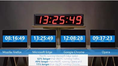 微软重现谷歌的电池寿命测试以显示Edge击败Chrome Firefox和Opera