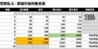 荒野乱斗:英雄升级资源需要哪些资源