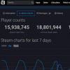 科技动态:Steam打破了1880万玩家的并发用户记录