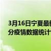 3月16日宁夏最新疫情消息通报-宁夏截至3月16日12时06分疫情数据统计情况