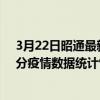 3月22日昭通最新疫情消息通报-昭通截至3月22日09时01分疫情数据统计情况