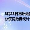 3月23日惠州最新疫情消息通报-惠州截至3月23日18时33分疫情数据统计情况