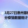 3月27日惠州最新疫情消息通报-惠州截至3月27日17时01分疫情数据统计情况