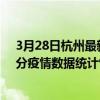 3月28日杭州最新疫情消息通报-杭州截至3月28日20时00分疫情数据统计情况