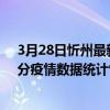 3月28日忻州最新疫情消息通报-忻州截至3月28日14时01分疫情数据统计情况