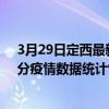 3月29日定西最新疫情消息通报-定西截至3月29日16时31分疫情数据统计情况