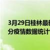 3月29日桂林最新疫情消息通报-桂林截至3月29日08时51分疫情数据统计情况