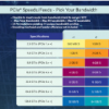 PCISIG推出具有512GB/s带宽的PCIe7.0规范