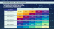 PCISIG推出具有512GB/s带宽的PCIe7.0规范