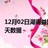 12月02日湖南益阳最新疫情确诊人数及益阳疫情最新通告今天数据